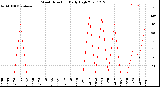 Milwaukee Weather Wind Direction<br>Daily High