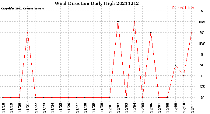 Milwaukee Weather Wind Direction<br>Daily High