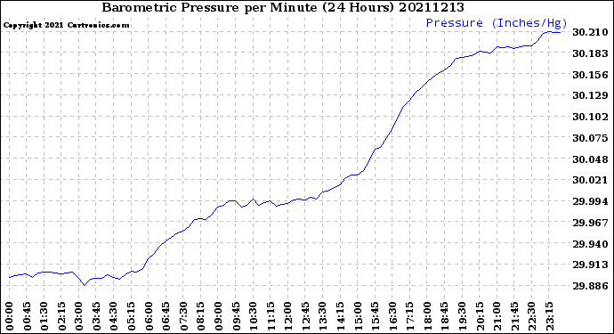 Milwaukee Weather Barometric Pressure<br>per Minute<br>(24 Hours)