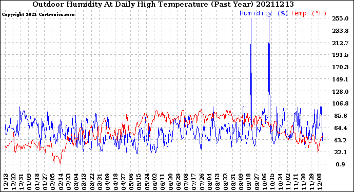Milwaukee Weather Outdoor Humidity<br>At Daily High<br>Temperature<br>(Past Year)