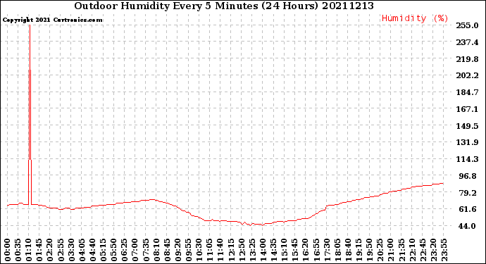 Milwaukee Weather Outdoor Humidity<br>Every 5 Minutes<br>(24 Hours)