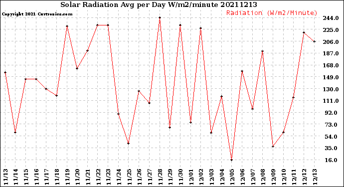 Milwaukee Weather Solar Radiation<br>Avg per Day W/m2/minute