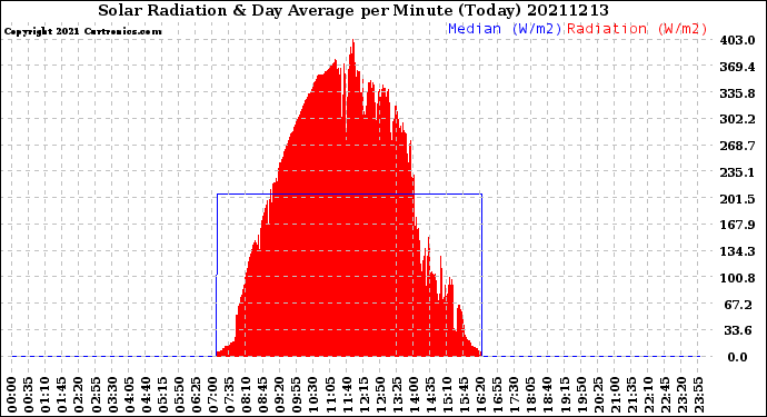 Milwaukee Weather Solar Radiation<br>& Day Average<br>per Minute<br>(Today)