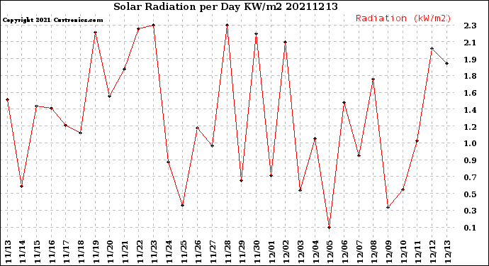 Milwaukee Weather Solar Radiation<br>per Day KW/m2