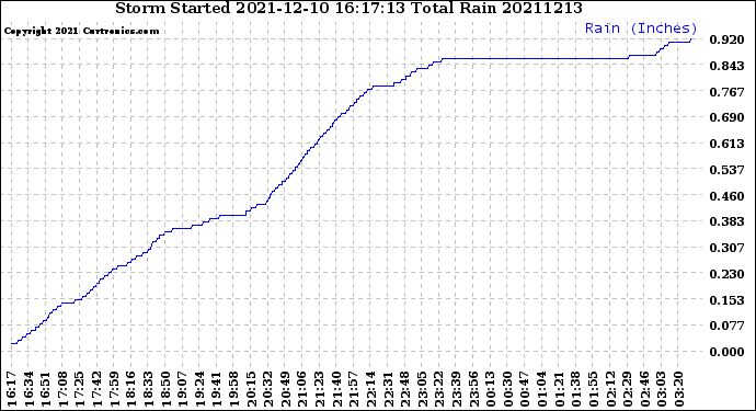 Milwaukee Weather Storm<br>Started 2021-12-10 16:17:13<br>Total Rain