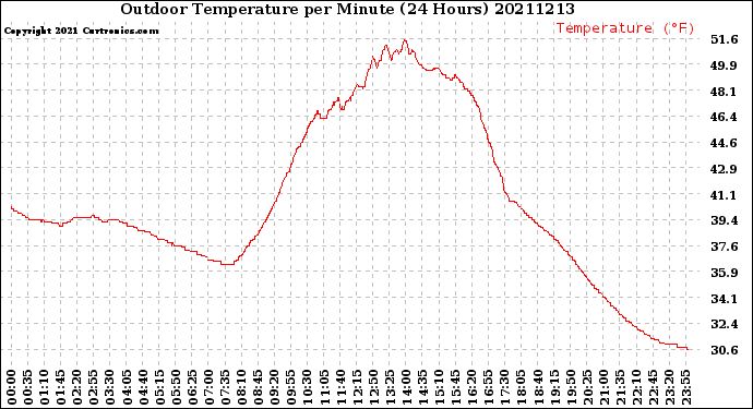 Milwaukee Weather Outdoor Temperature<br>per Minute<br>(24 Hours)