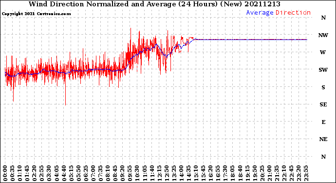 Milwaukee Weather Wind Direction<br>Normalized and Average<br>(24 Hours) (New)