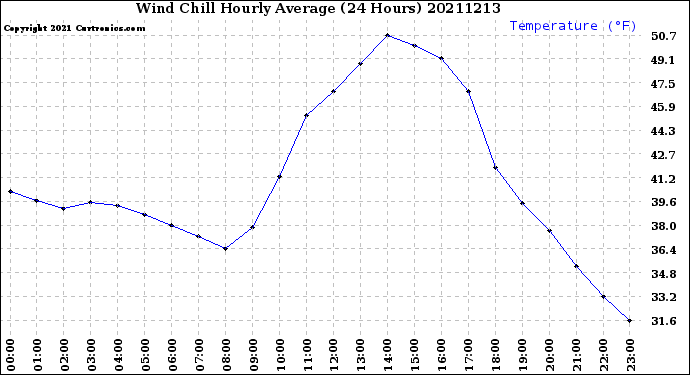 Milwaukee Weather Wind Chill<br>Hourly Average<br>(24 Hours)