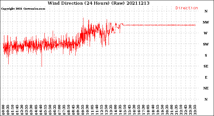 Milwaukee Weather Wind Direction<br>(24 Hours) (Raw)