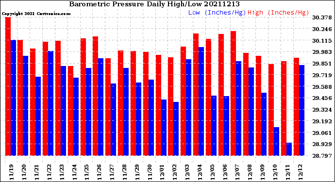 Milwaukee Weather Barometric Pressure<br>Daily High/Low