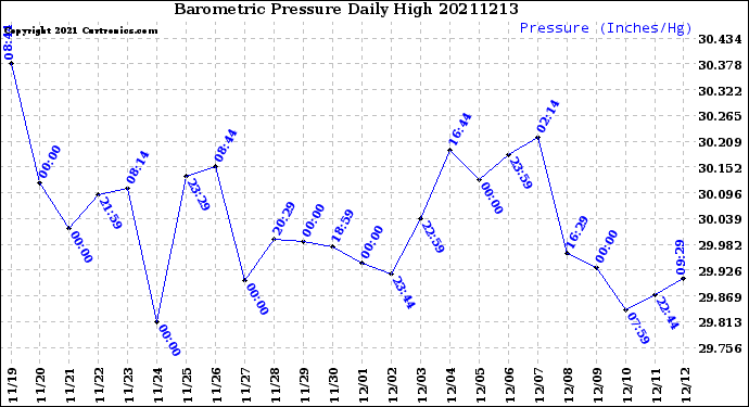 Milwaukee Weather Barometric Pressure<br>Daily High