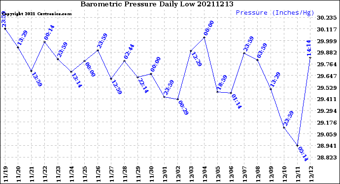 Milwaukee Weather Barometric Pressure<br>Daily Low