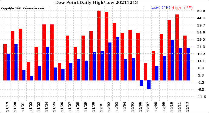 Milwaukee Weather Dew Point<br>Daily High/Low