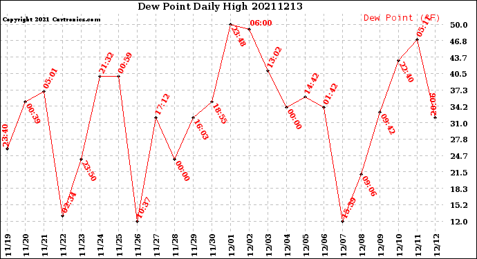 Milwaukee Weather Dew Point<br>Daily High
