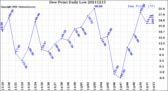 Milwaukee Weather Dew Point<br>Daily Low