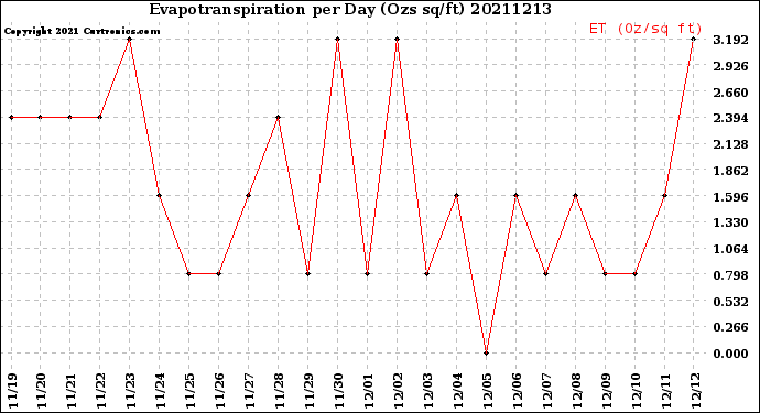 Milwaukee Weather Evapotranspiration<br>per Day (Ozs sq/ft)