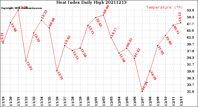 Milwaukee Weather Heat Index<br>Daily High
