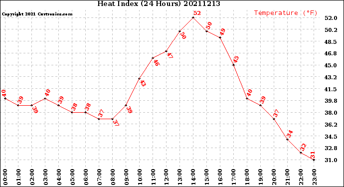 Milwaukee Weather Heat Index<br>(24 Hours)