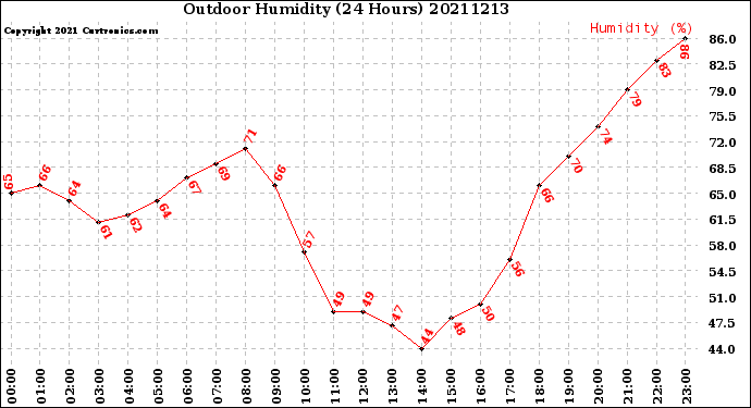 Milwaukee Weather Outdoor Humidity<br>(24 Hours)