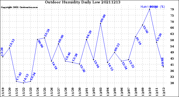 Milwaukee Weather Outdoor Humidity<br>Daily Low