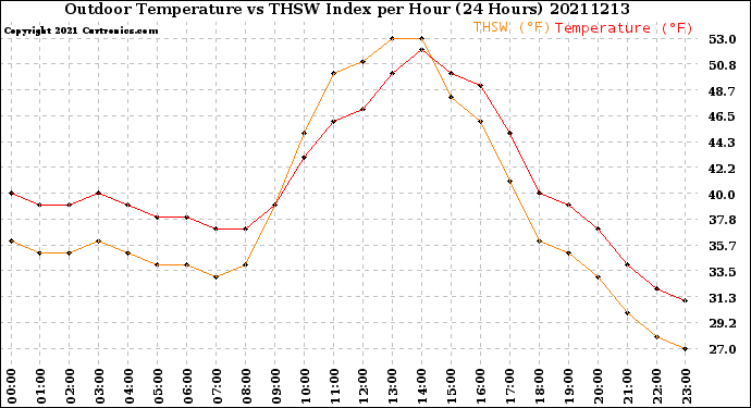 Milwaukee Weather Outdoor Temperature<br>vs THSW Index<br>per Hour<br>(24 Hours)