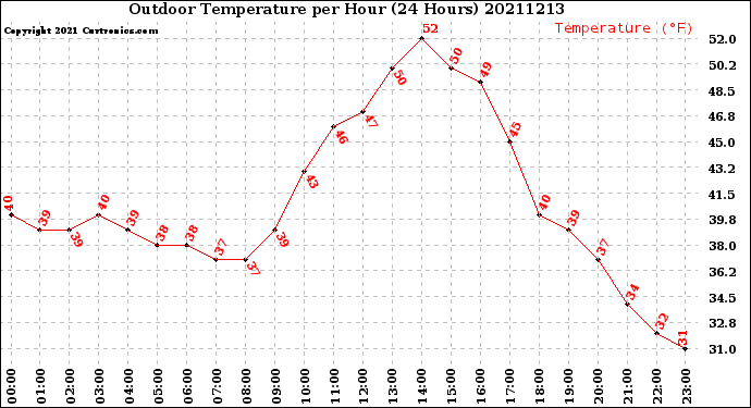 Milwaukee Weather Outdoor Temperature<br>per Hour<br>(24 Hours)