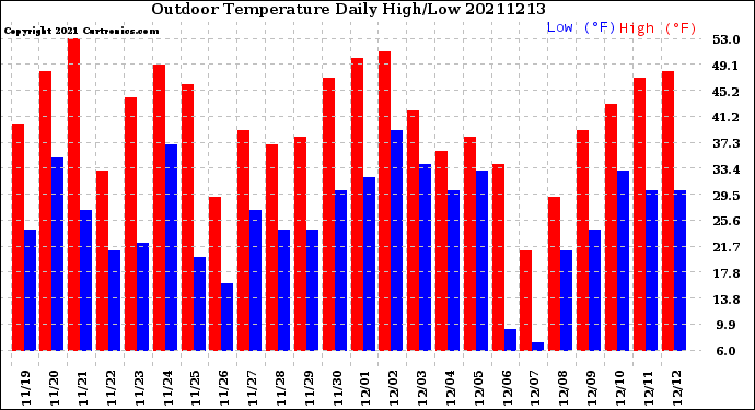 Milwaukee Weather Outdoor Temperature<br>Daily High/Low