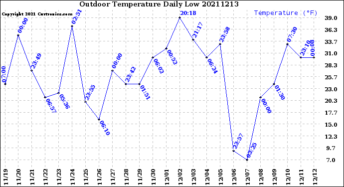 Milwaukee Weather Outdoor Temperature<br>Daily Low