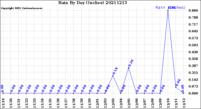Milwaukee Weather Rain<br>By Day<br>(Inches)