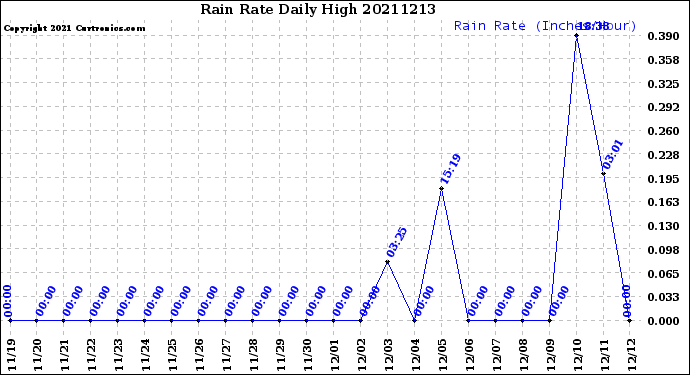 Milwaukee Weather Rain Rate<br>Daily High