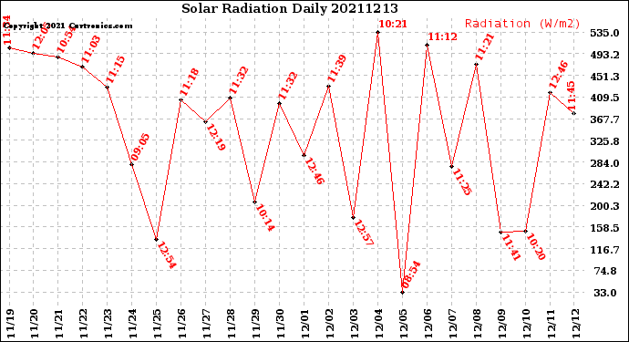 Milwaukee Weather Solar Radiation<br>Daily