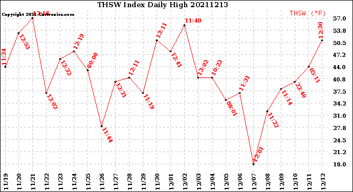 Milwaukee Weather THSW Index<br>Daily High