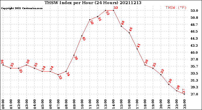 Milwaukee Weather THSW Index<br>per Hour<br>(24 Hours)