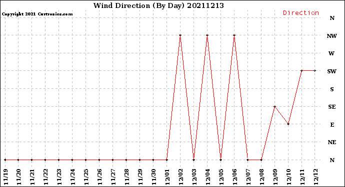Milwaukee Weather Wind Direction<br>(By Day)