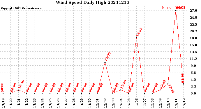 Milwaukee Weather Wind Speed<br>Daily High