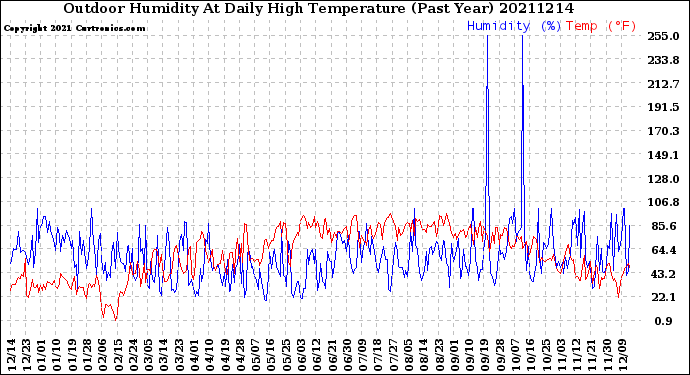 Milwaukee Weather Outdoor Humidity<br>At Daily High<br>Temperature<br>(Past Year)