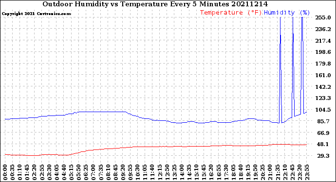 Milwaukee Weather Outdoor Humidity<br>vs Temperature<br>Every 5 Minutes
