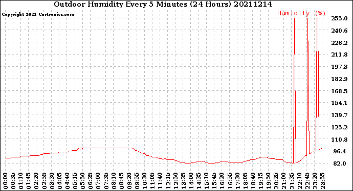Milwaukee Weather Outdoor Humidity<br>Every 5 Minutes<br>(24 Hours)