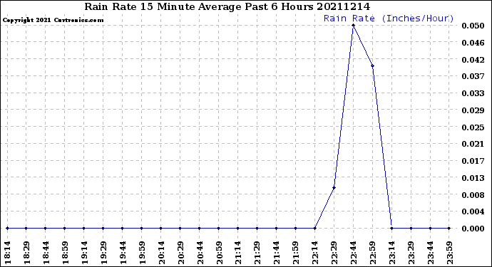 Milwaukee Weather Rain Rate<br>15 Minute Average<br>Past 6 Hours