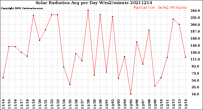 Milwaukee Weather Solar Radiation<br>Avg per Day W/m2/minute