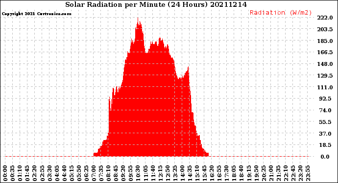 Milwaukee Weather Solar Radiation<br>per Minute<br>(24 Hours)