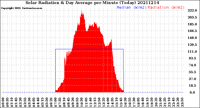 Milwaukee Weather Solar Radiation<br>& Day Average<br>per Minute<br>(Today)
