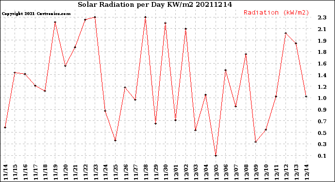 Milwaukee Weather Solar Radiation<br>per Day KW/m2