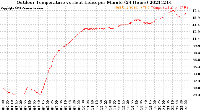 Milwaukee Weather Outdoor Temperature<br>vs Heat Index<br>per Minute<br>(24 Hours)