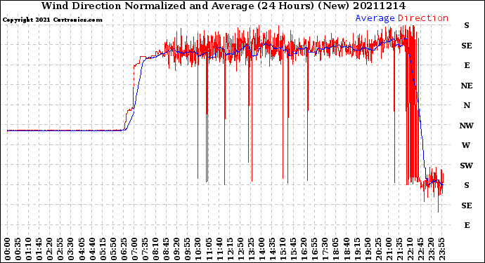 Milwaukee Weather Wind Direction<br>Normalized and Average<br>(24 Hours) (New)