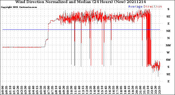 Milwaukee Weather Wind Direction<br>Normalized and Median<br>(24 Hours) (New)