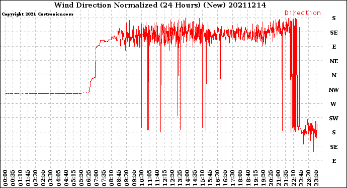 Milwaukee Weather Wind Direction<br>Normalized<br>(24 Hours) (New)