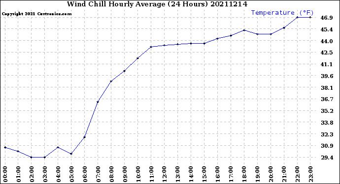 Milwaukee Weather Wind Chill<br>Hourly Average<br>(24 Hours)