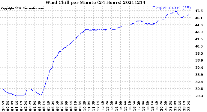 Milwaukee Weather Wind Chill<br>per Minute<br>(24 Hours)