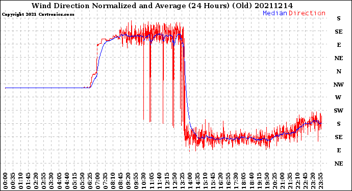Milwaukee Weather Wind Direction<br>Normalized and Average<br>(24 Hours) (Old)